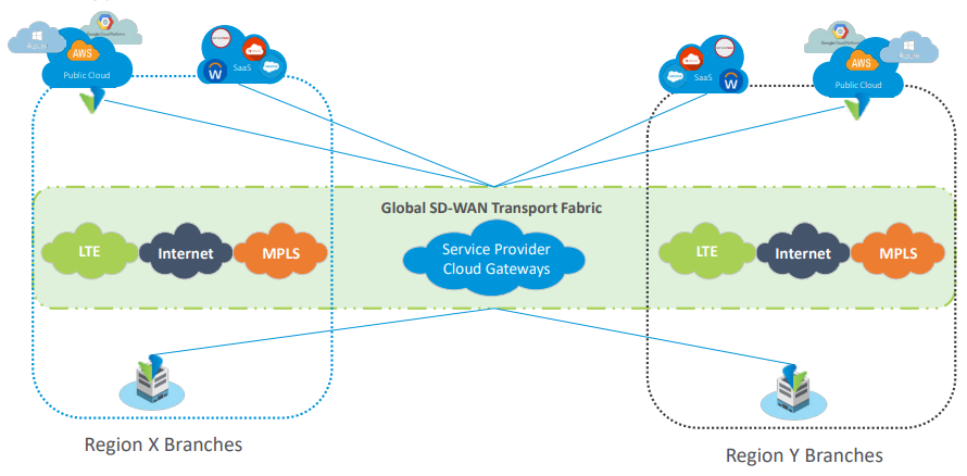 Optimized Multi-Cloud Connectivity
