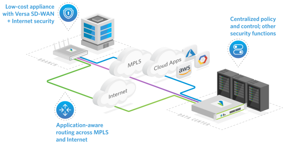 Consolidate networking with security in the complete WAN edge solution.