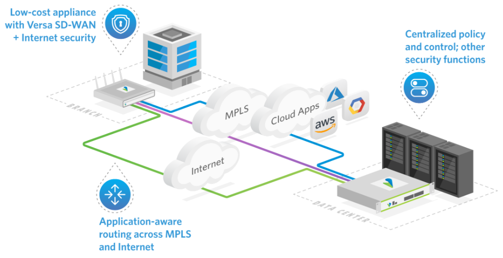 Simplify and consolidate multiple functions with Versa’s software-defined branch.